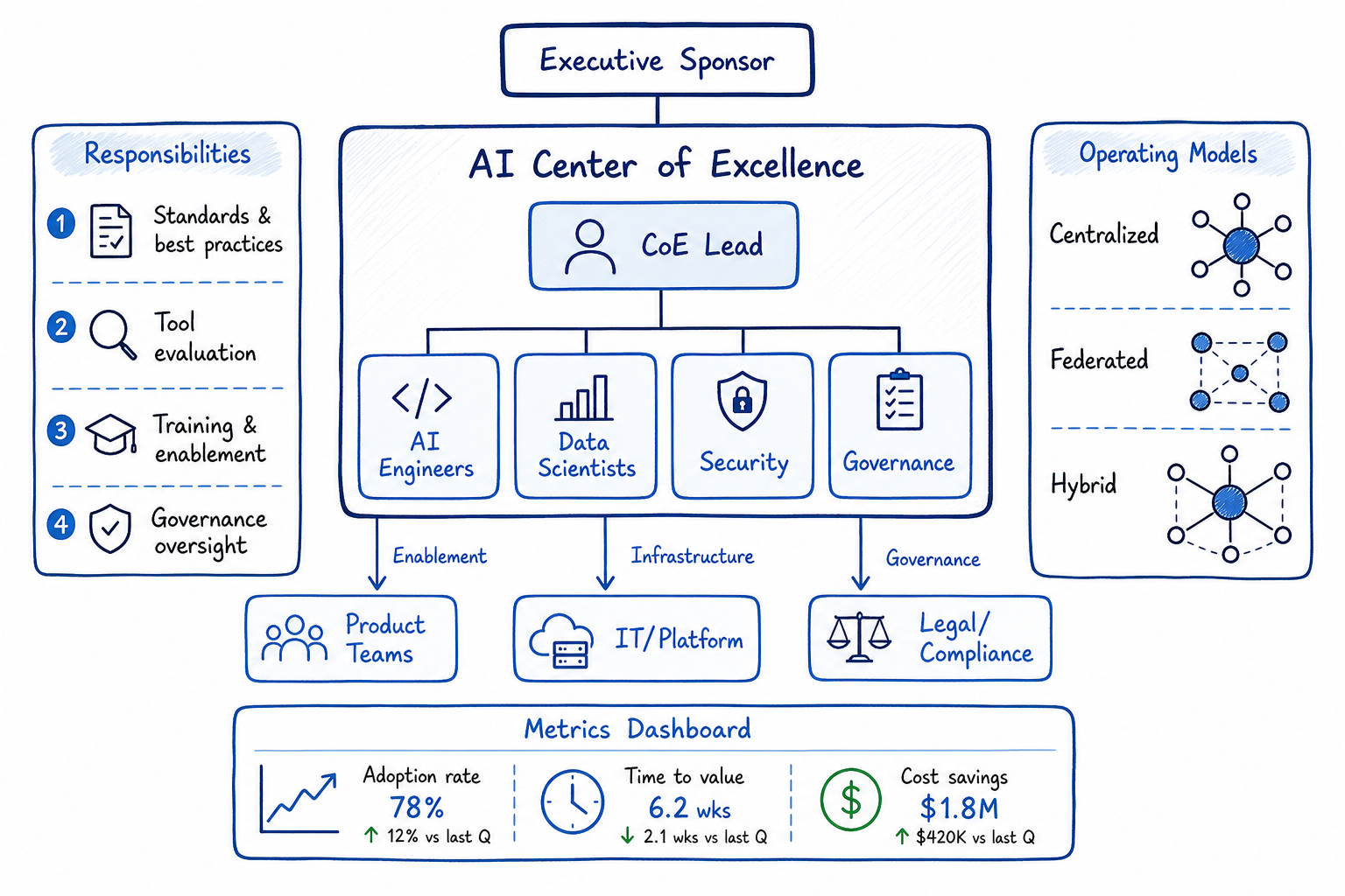 Building an AI Center of Excellence