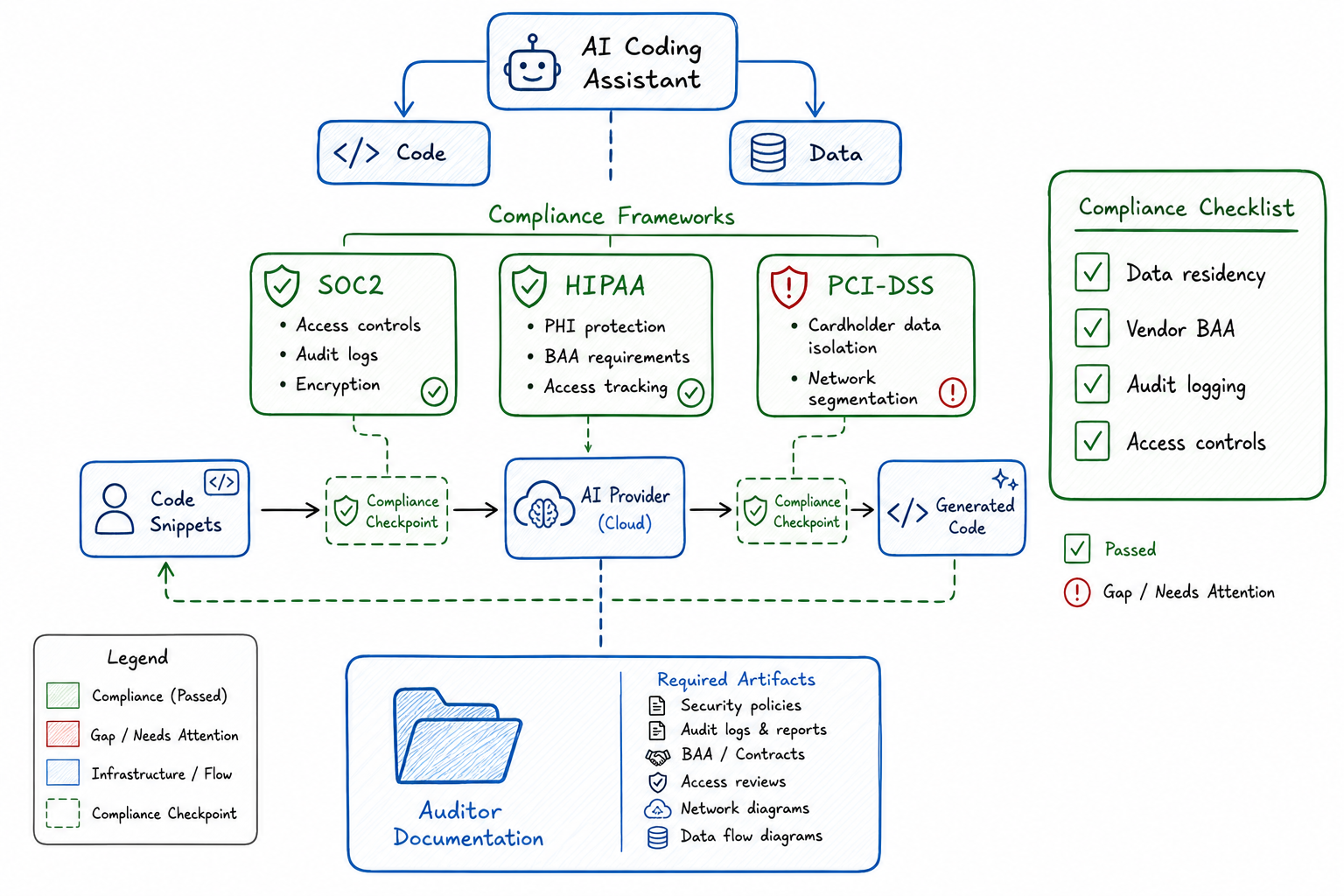 Compliance Considerations for AI Coding Assistants