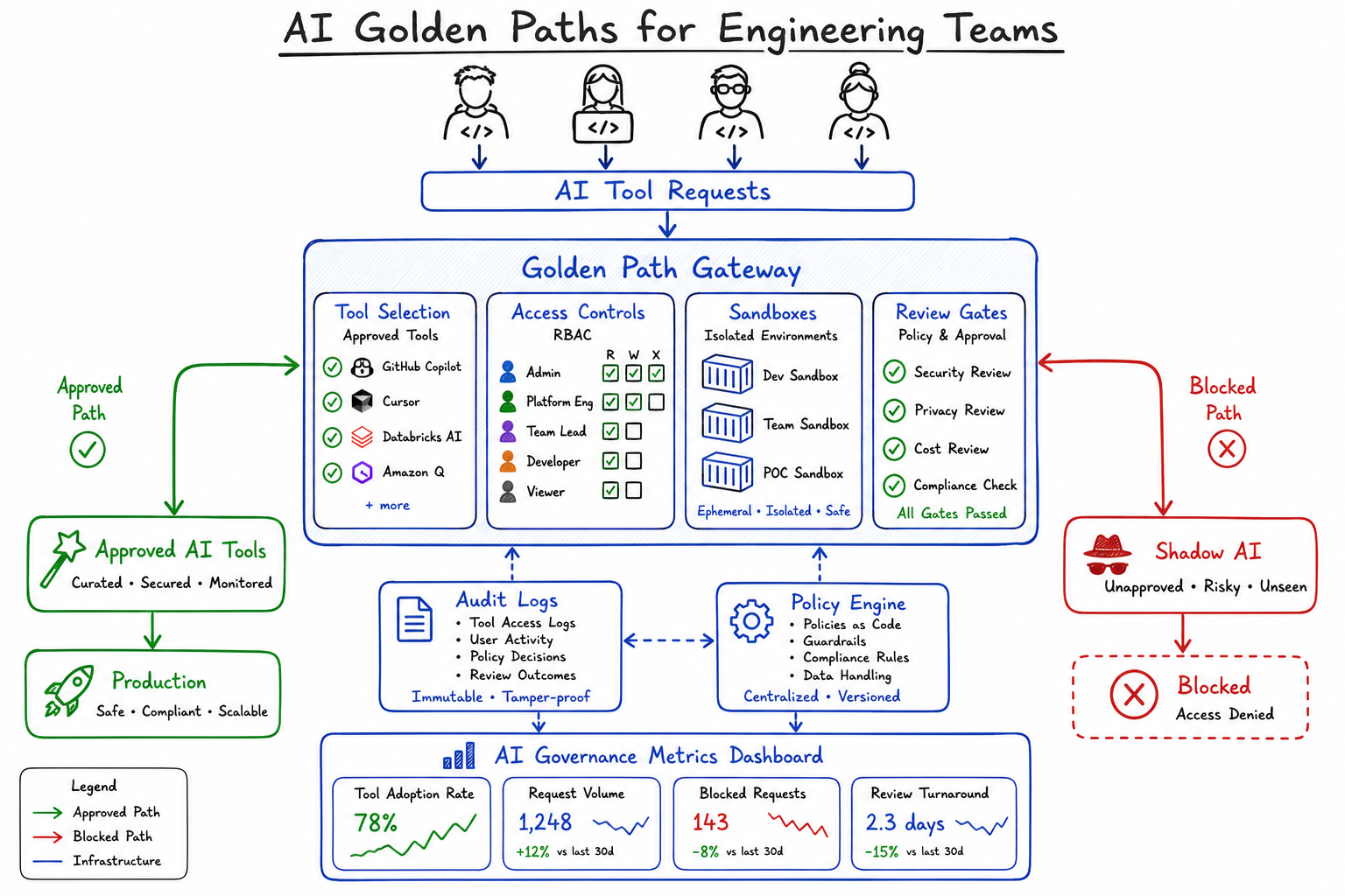 AI Golden Paths for Engineering Teams