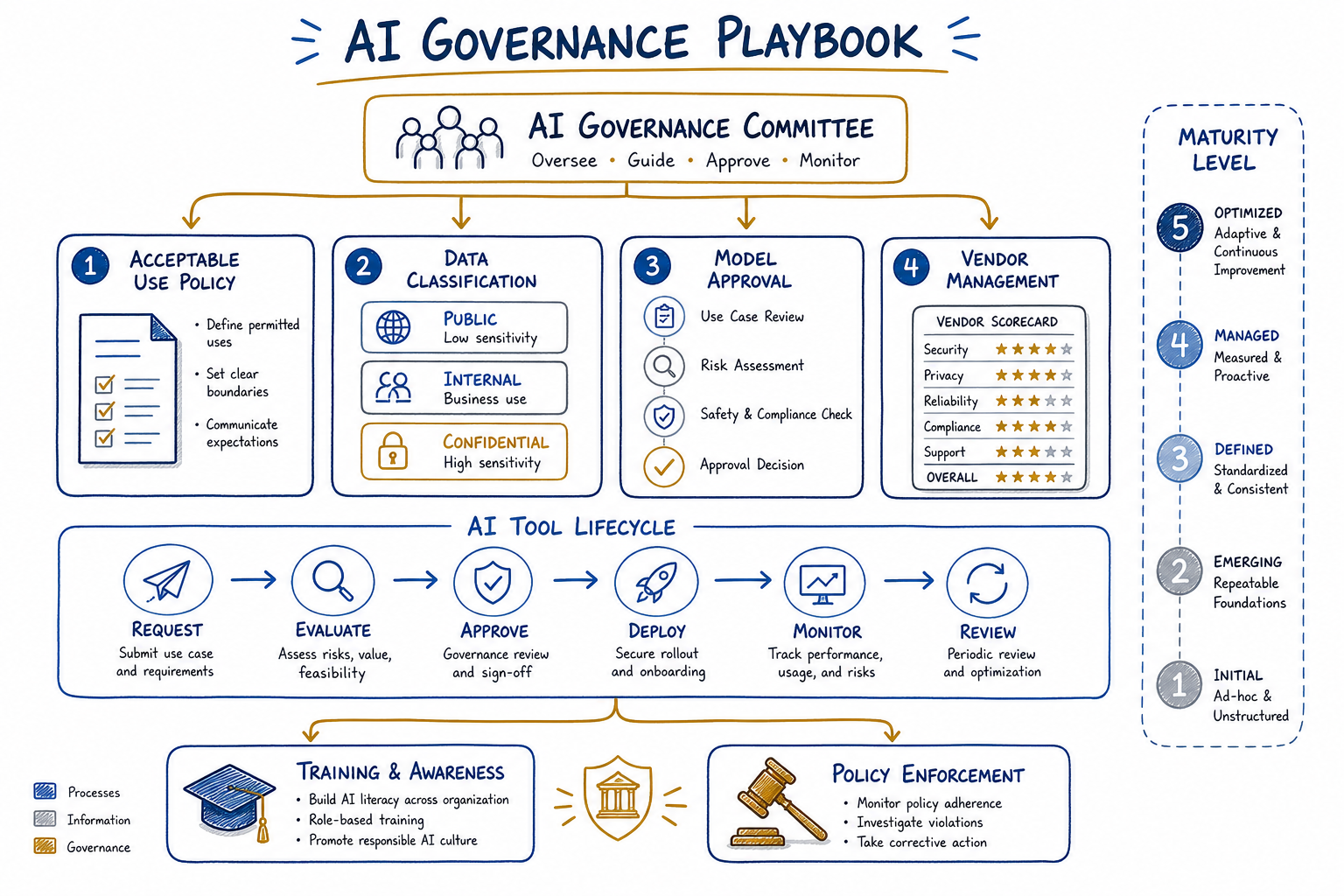 AI Governance Playbook for Organizations