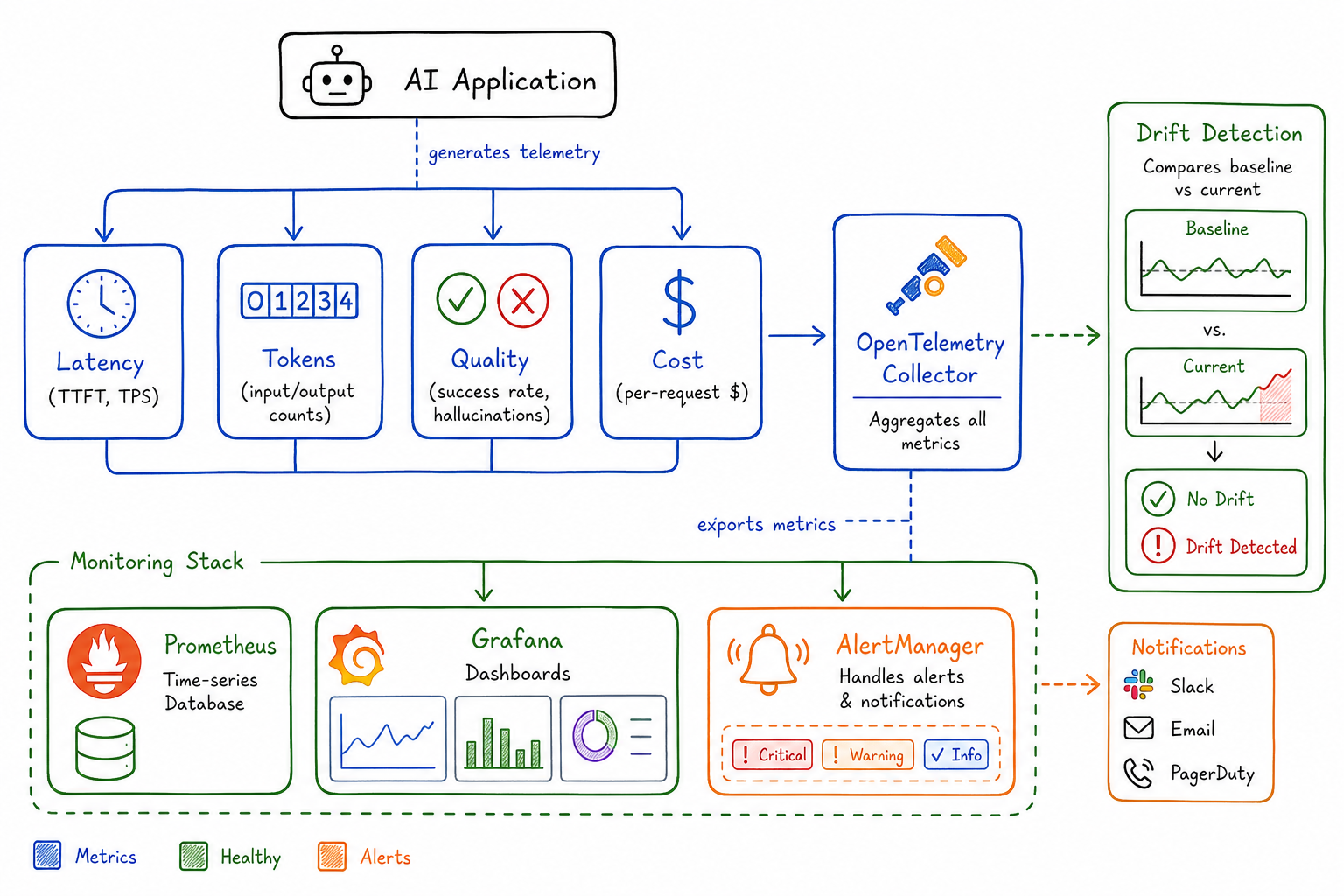 AI Observability: What to Monitor in Production AI Systems