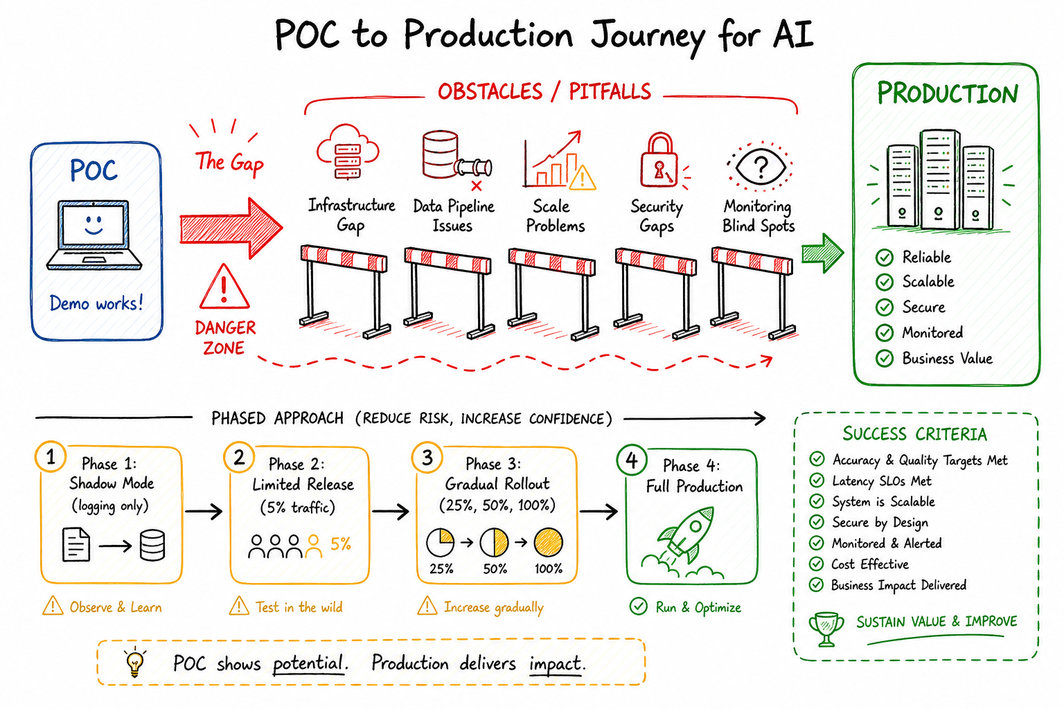 From POC to Production with AI: Avoiding Common Pitfalls