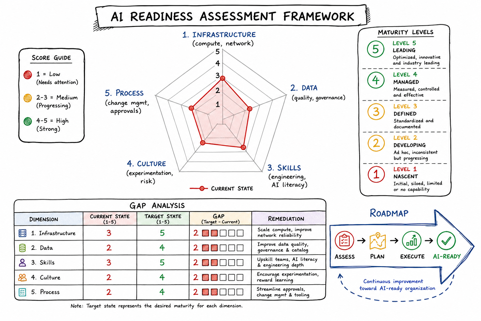 AI Readiness Assessment Framework