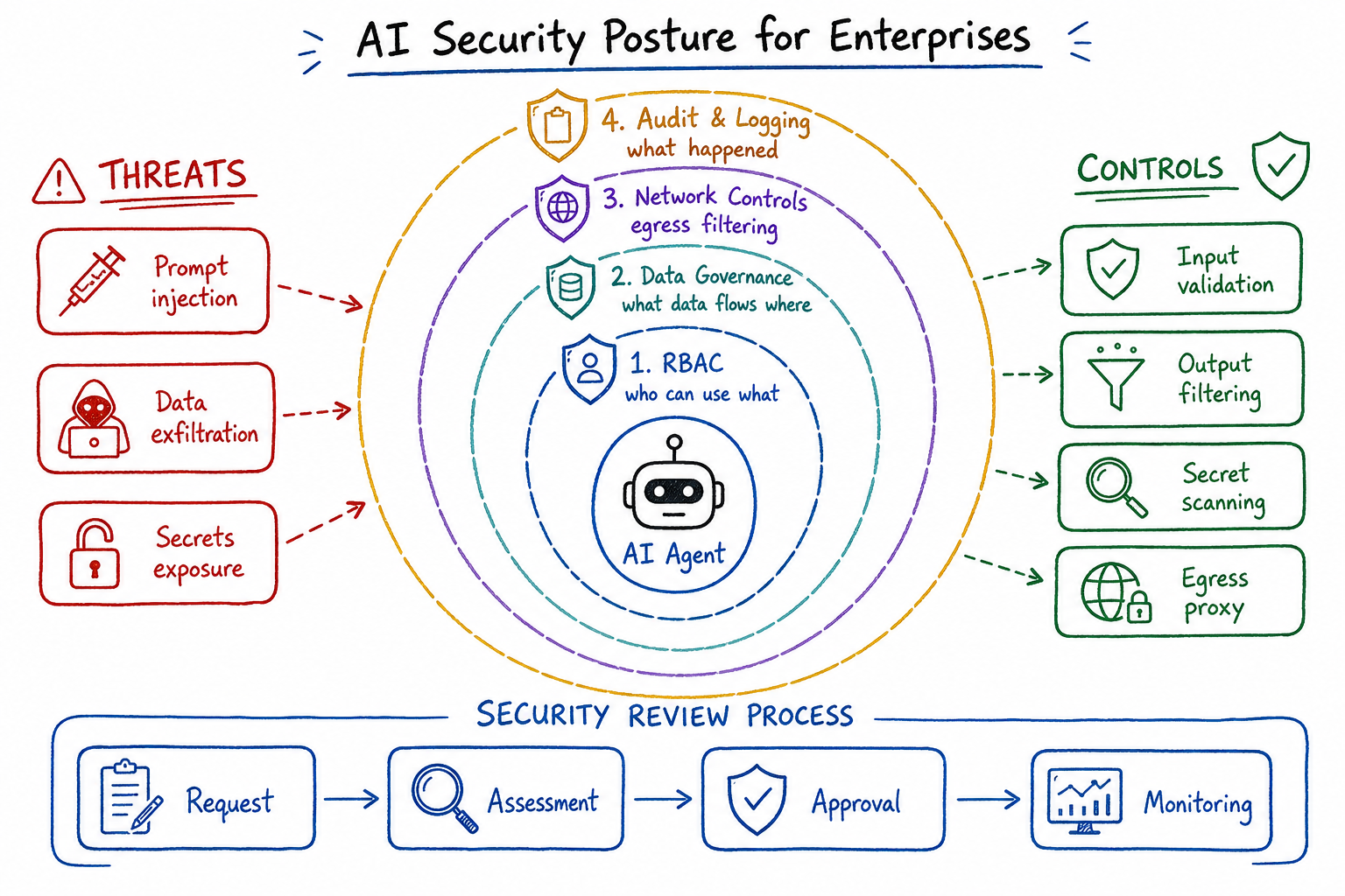 AI Security Posture for Enterprises