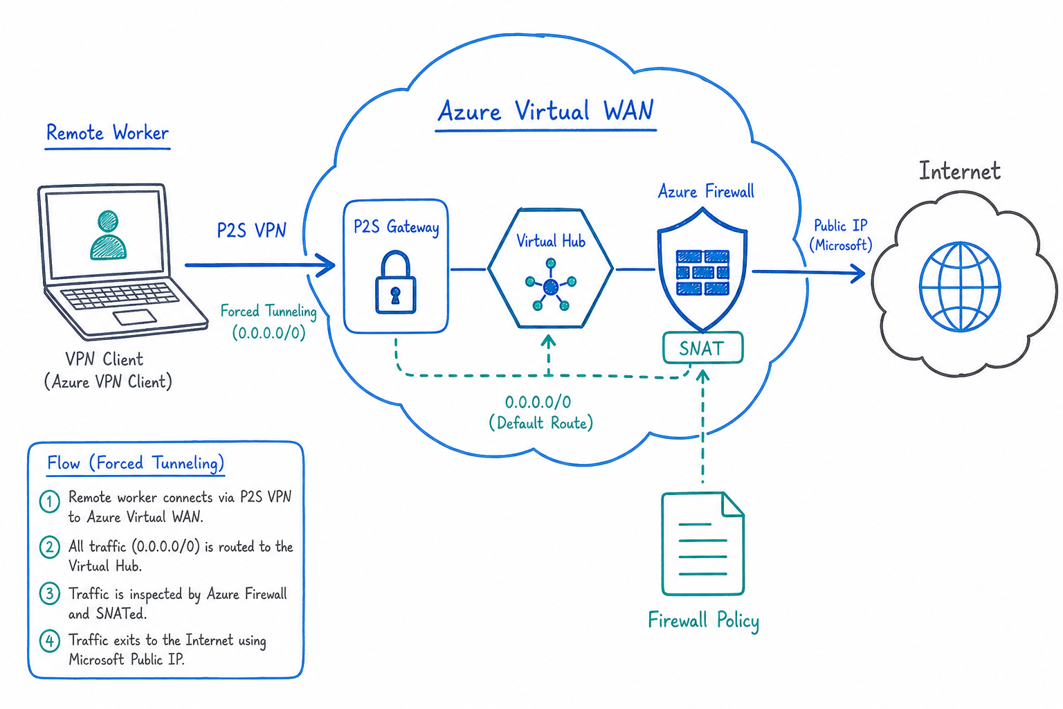 Point-to-Site Internet Breakout through Azure Virtual WAN