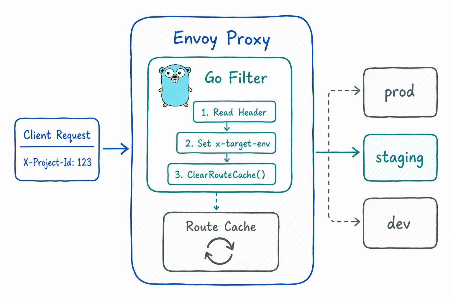 Dynamic Routing in Envoy with a Custom Go Filter: A Practical Guide