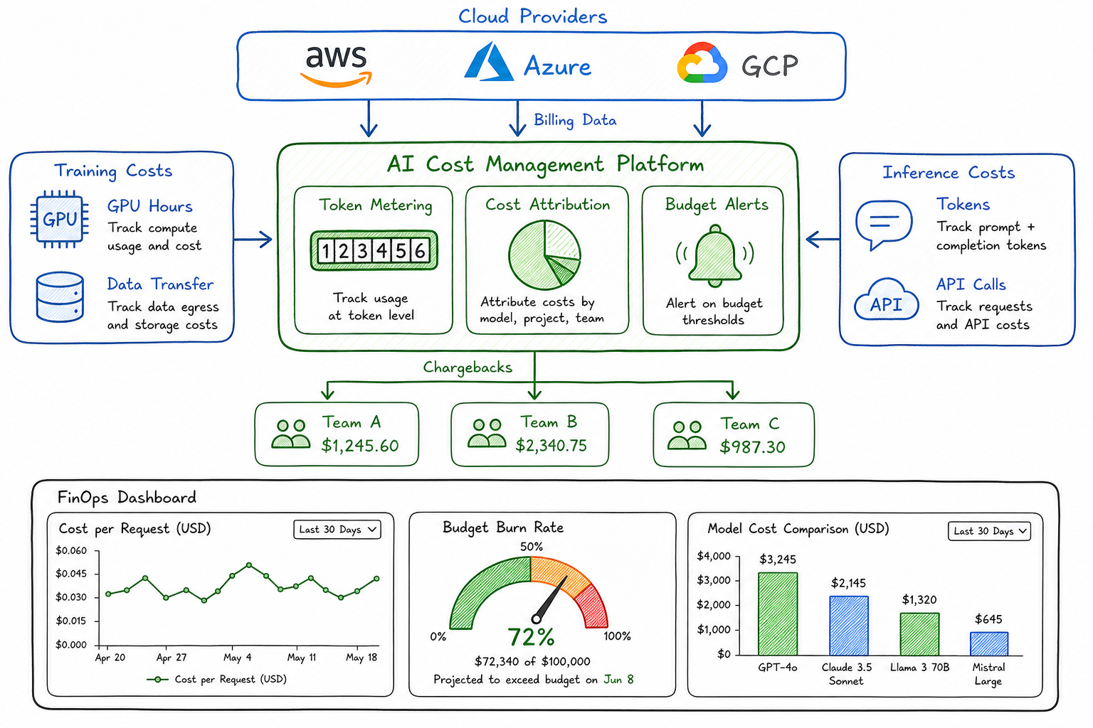 FinOps for AI/ML Workloads: Mastering Cost Management in the Age of Generative AI