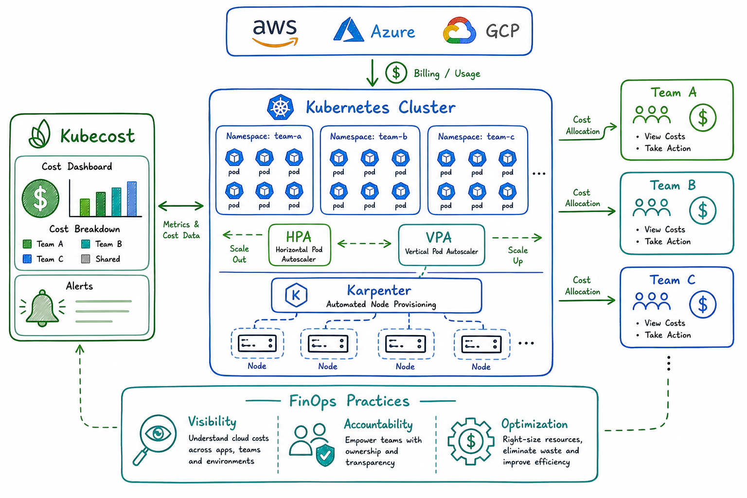 FinOps and Kubecost: Navigating Cloud Cost Optimization in Complex Kubernetes Environments