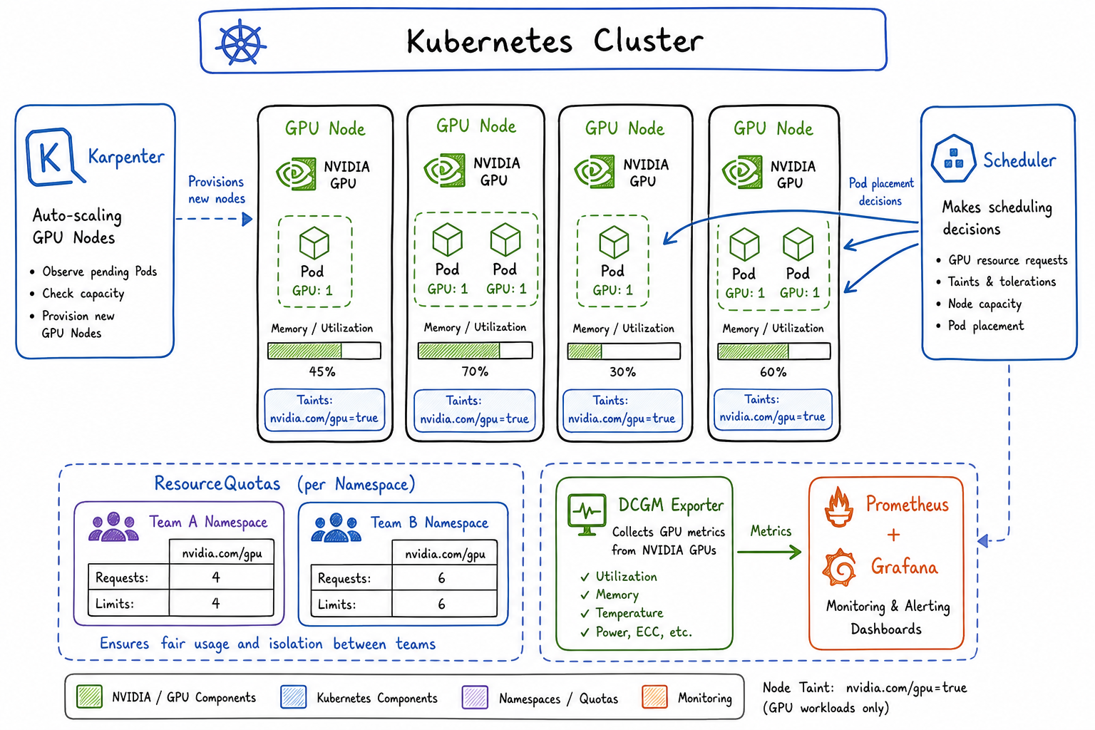 GPU-Aware Kubernetes for Inference Workloads