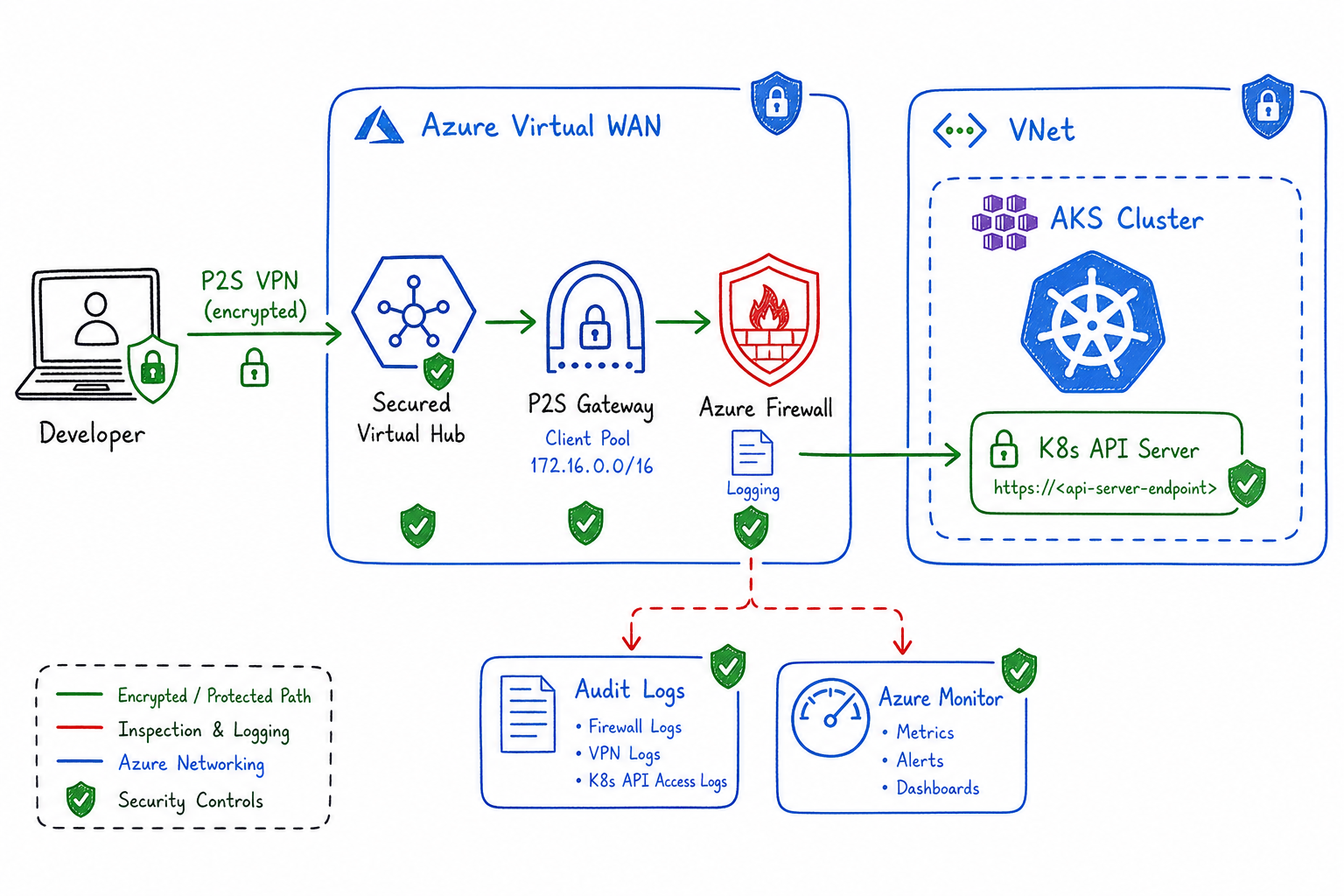 Securing Kubernetes Access: A VPN-Integrated Solution for Public Endpoints