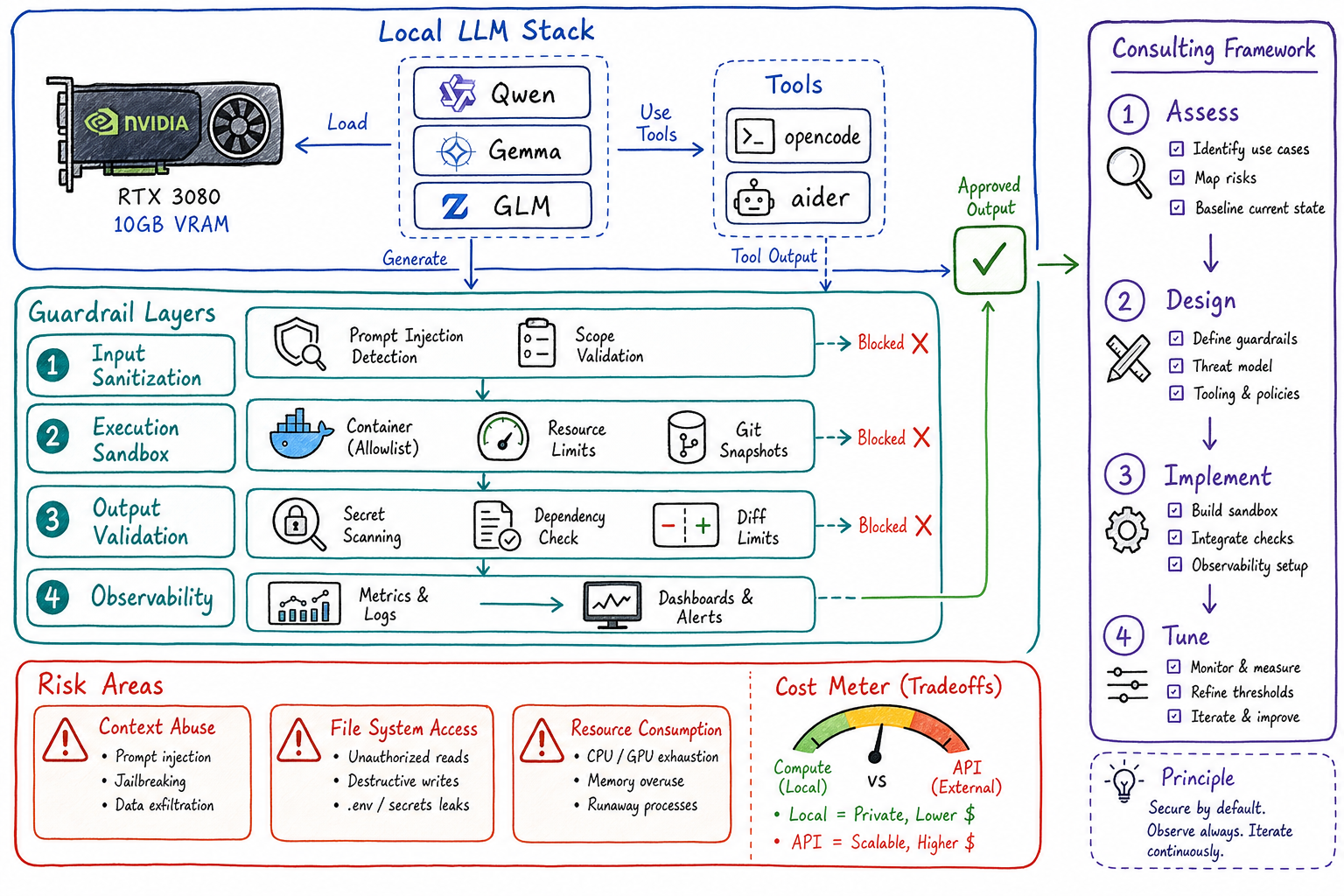 Running Local LLMs Without Guardrails: Understanding AI Workloads Before Building Safety Patterns