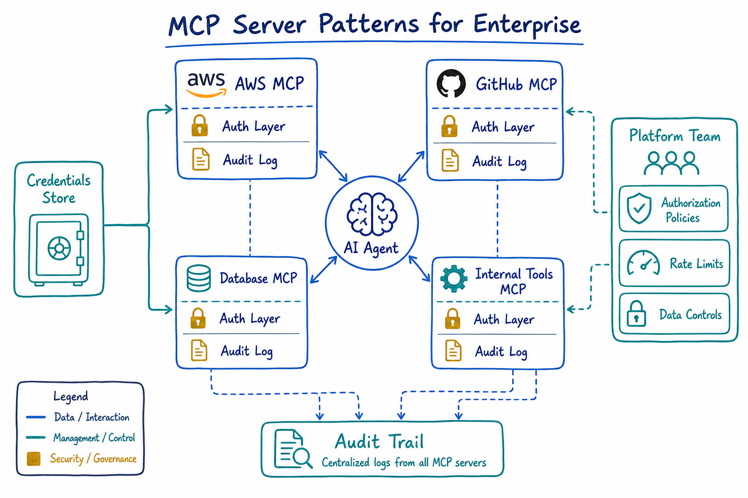 MCP Server Patterns for Enterprise