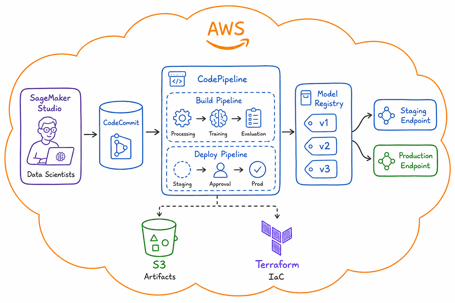 Building a Robust MLOps Pipeline with AWS SageMaker and Terraform