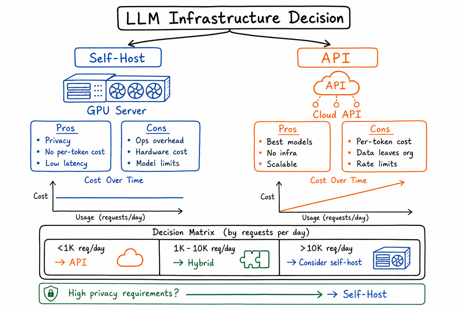 When to Self-Host LLMs vs. Use APIs